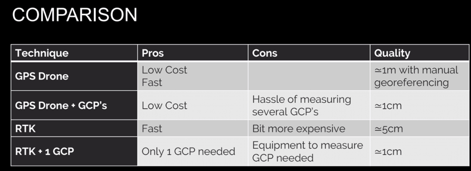 comparing 4 drone options - comparison