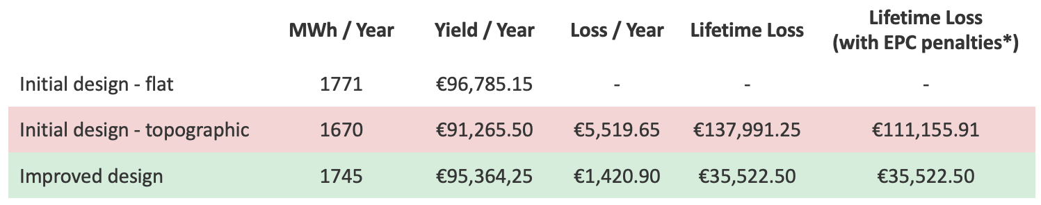 The improved design reduced the lifetime yield loss