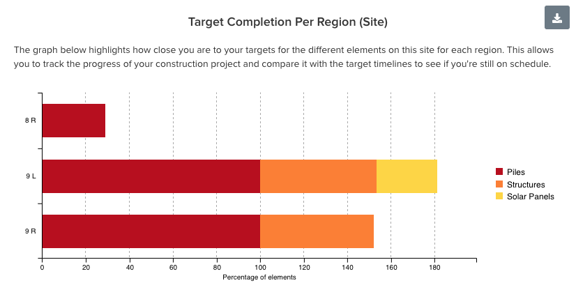 Target completion reporting per region