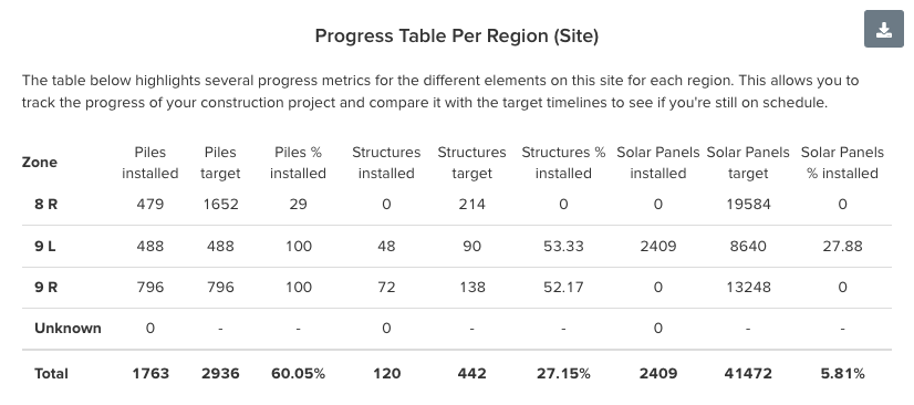 Progress table using region targets