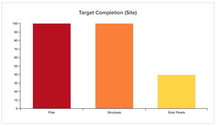 Site-level target completion chart